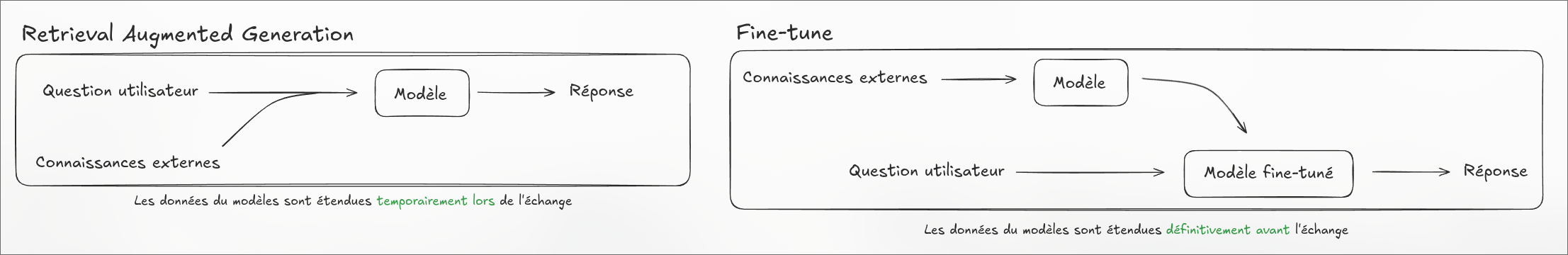 Comparaison du RAG et du fine-tune