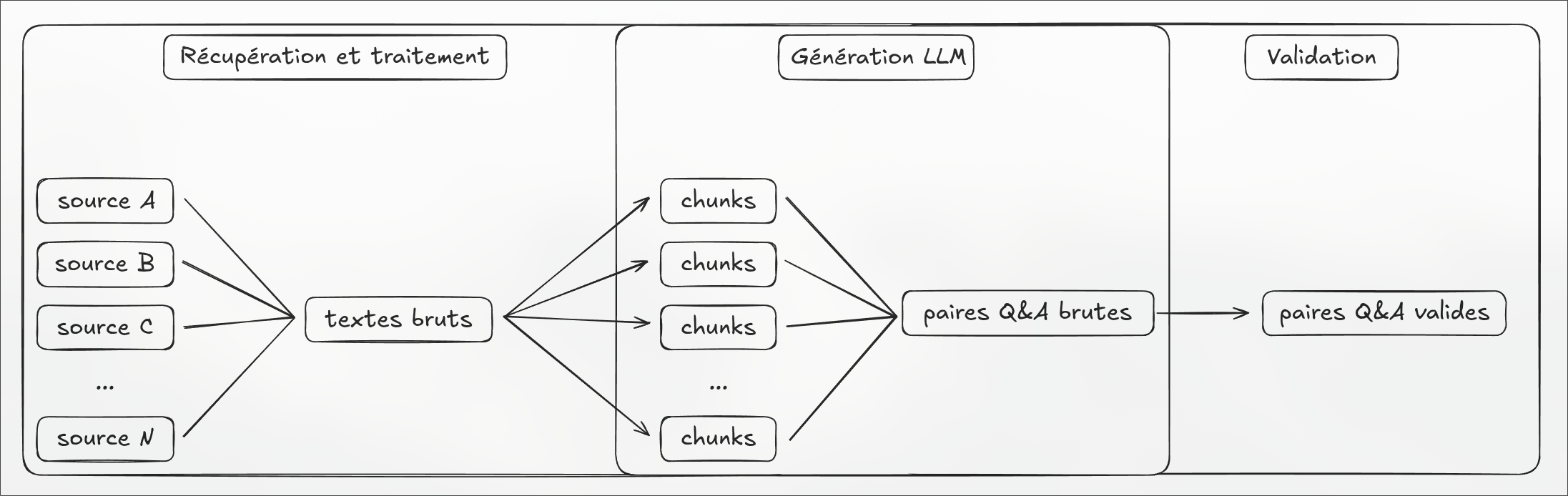 schéma de la génération du dataset de fine-tuning